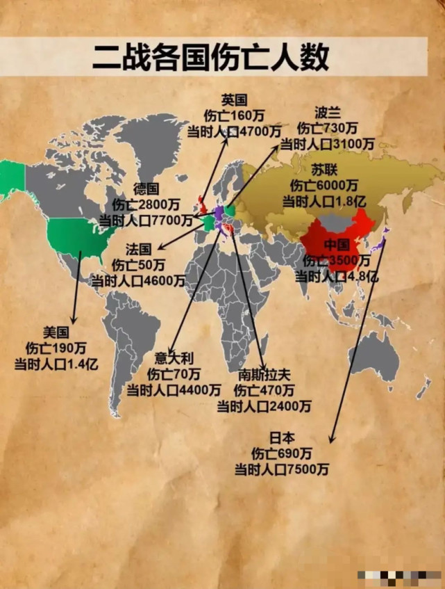 占全国总人口的1/3,为二战的胜利做出了巨大的牺牲,这也是苏联在其