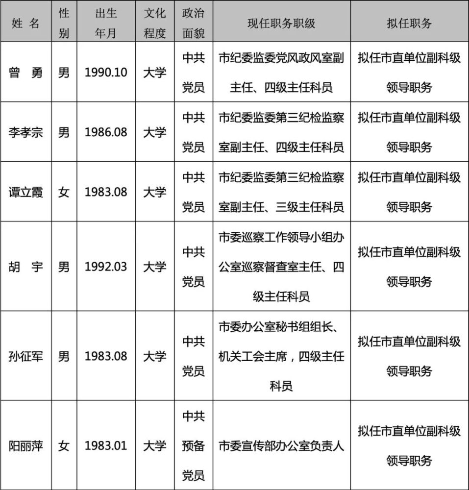 益阳最新一批干部任前公示快看有你认识的吗