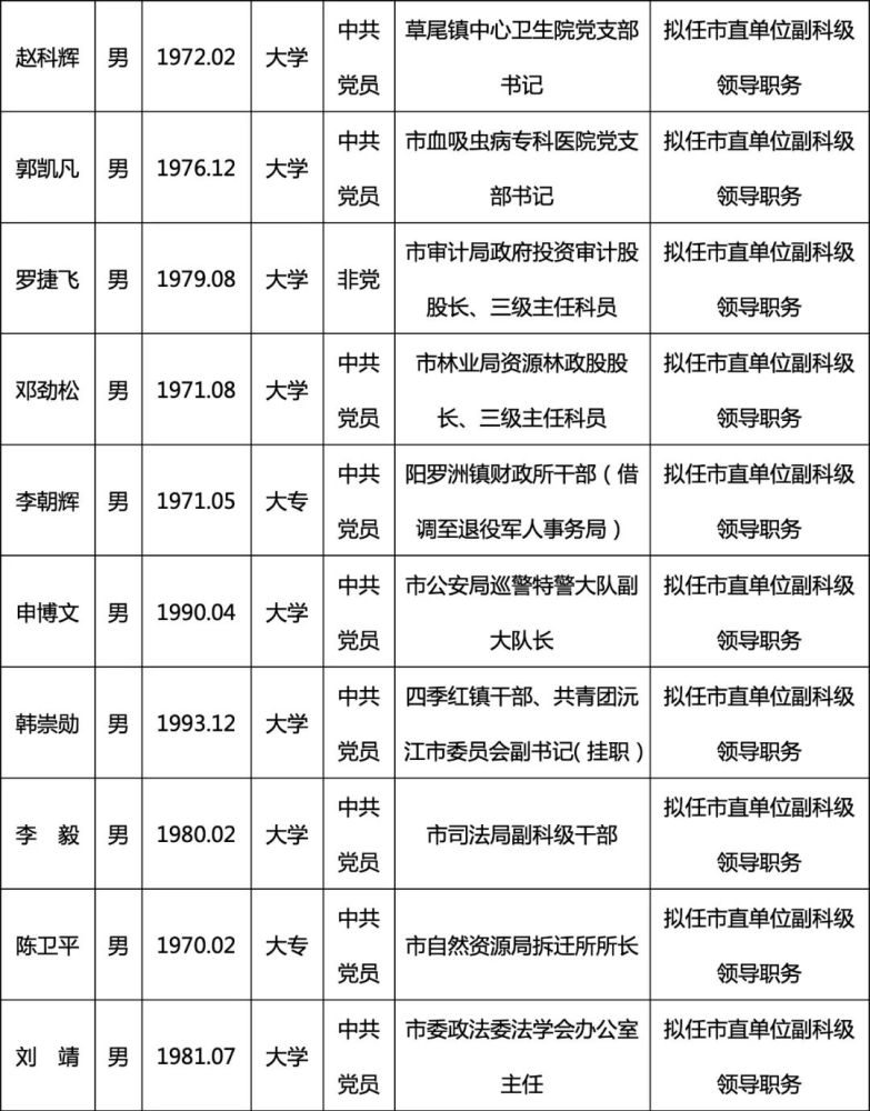 益阳最新一批干部任前公示快看有你认识的吗