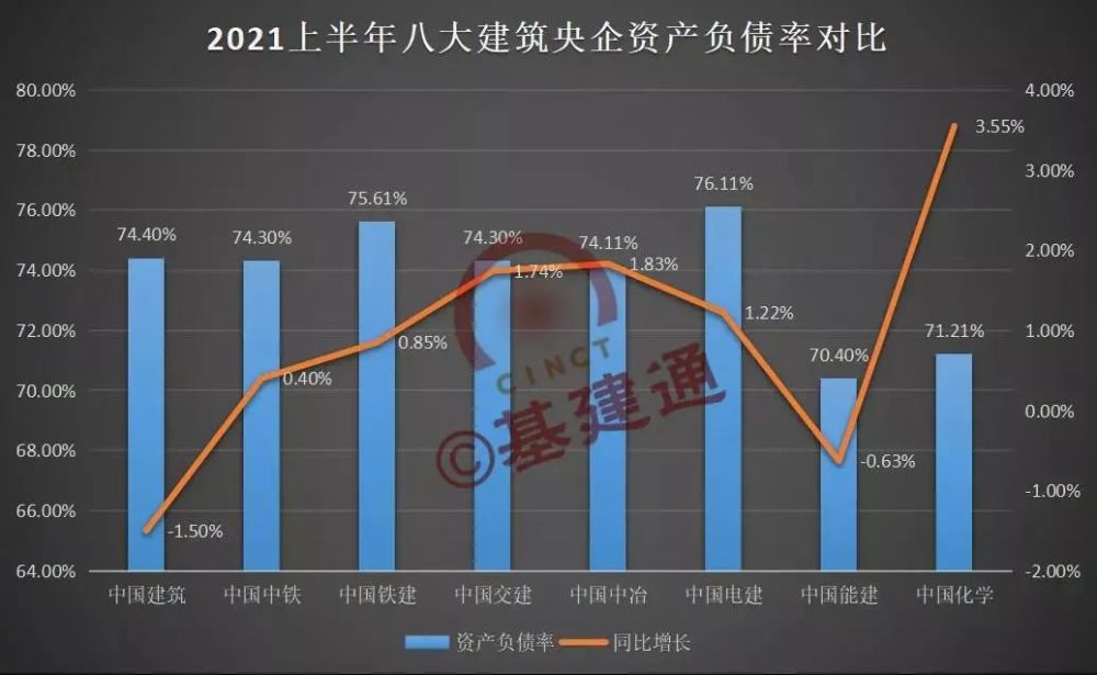 年上半年八大建筑央企的资产负债率除中国建筑和中国能建有所下降以外