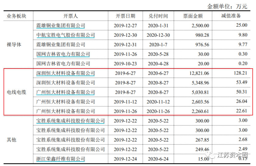 恒大商票到期无法兑付 宝胜股份起诉恒大讨要7亿货款(图7)