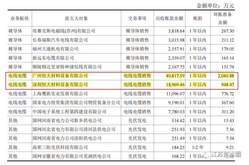 恒大商票到期无法兑付 宝胜股份起诉恒大讨要7亿货款(图6)