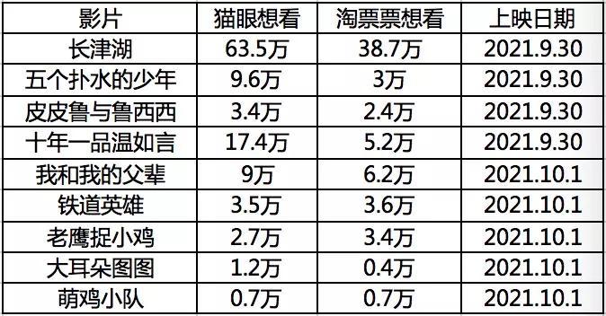 接连定档，今年国庆档有望挑战新纪录