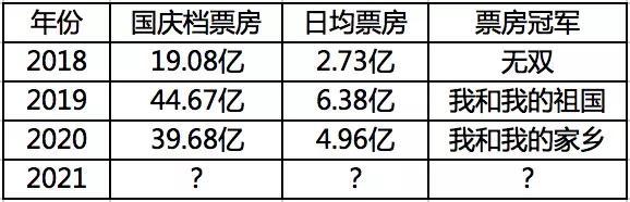 接连定档，今年国庆档有望挑战新纪录