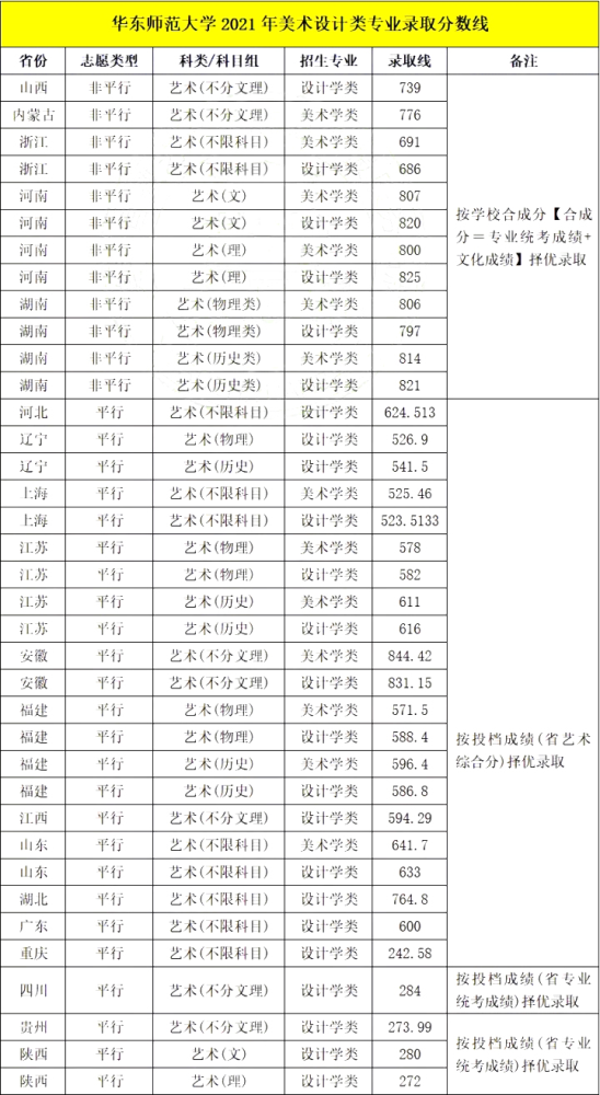 知名985高校華東師範大學2021年美術設計類專業錄取分數線