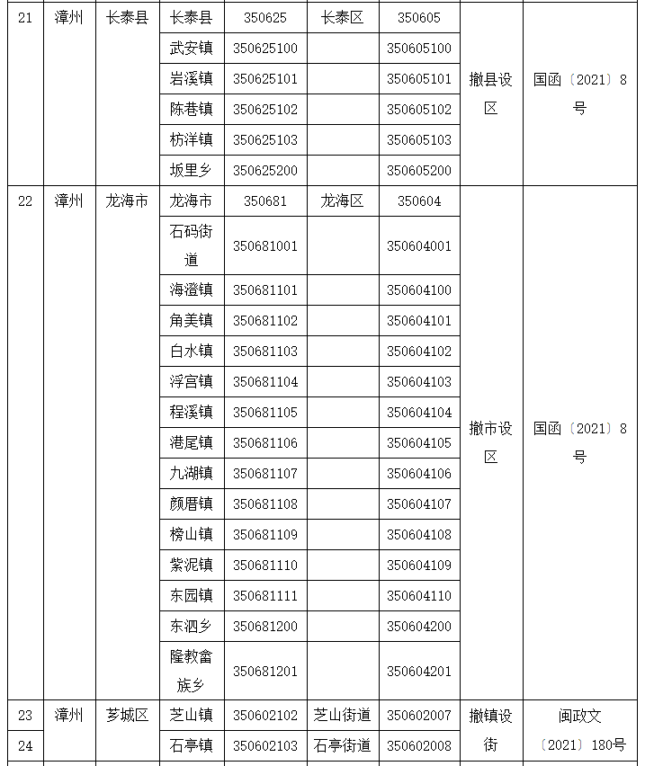 注意!福建这些行政区划及代码变了