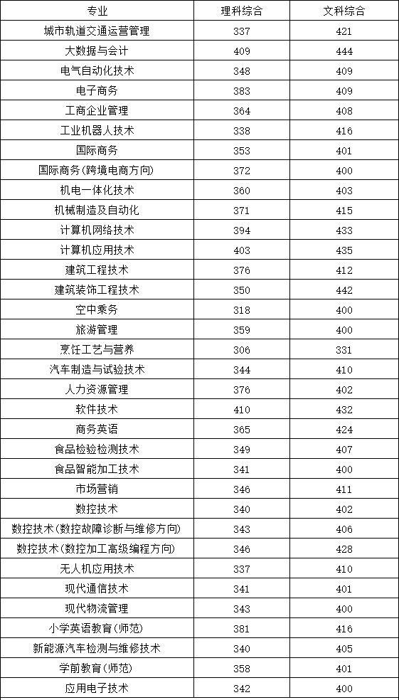 郑州新联学院艺术分数_郑州信息科技职业学院分数线_福建信息职业技术学院 分数