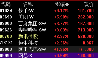 港股科技股集體反彈,快手漲9% ,美團6%