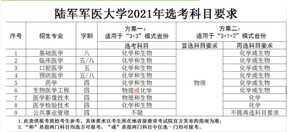 為什麼陸軍軍醫大學未入選211?它的錄取分數及報考要求是怎樣?