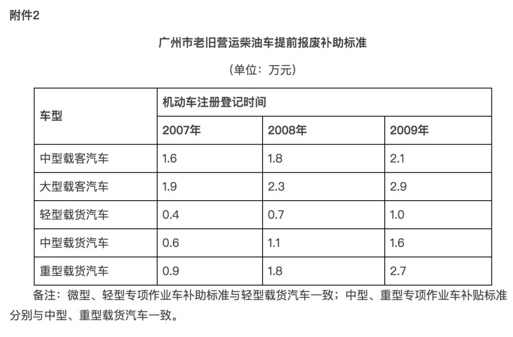 9萬元,廣州老舊營運柴油車提前報廢可獲補助