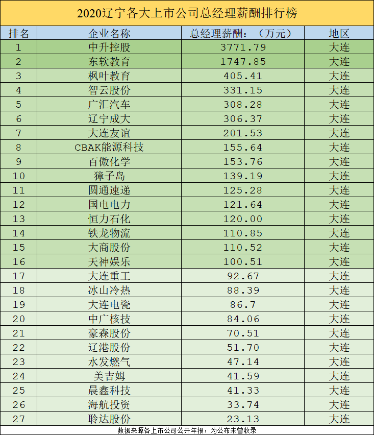 央企薪酬排行_沈阳各大上市企业董事长工资排行榜: