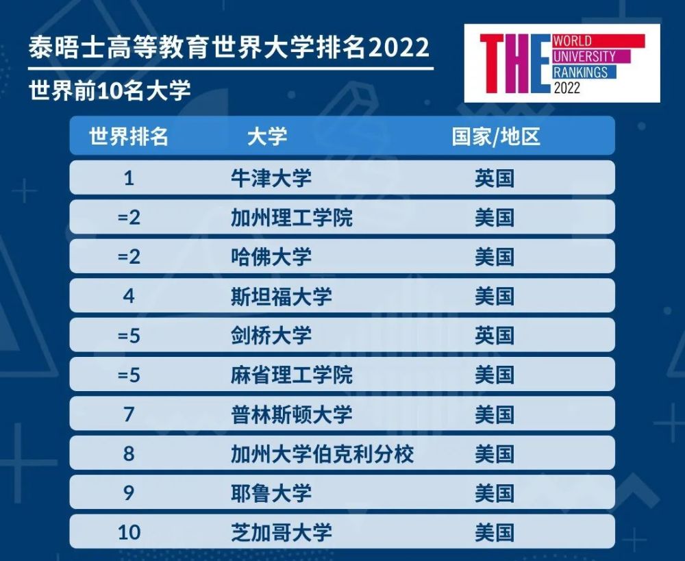 97排行榜_97所大学上榜!泰晤士2022世界大学排名发布,北大清华并列16