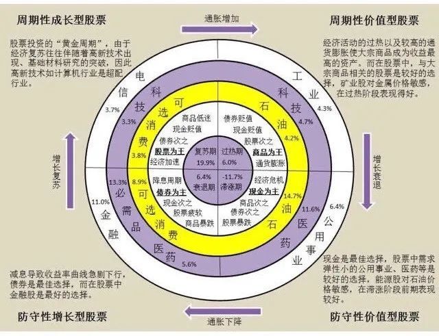 如何投资顺周期板块基金