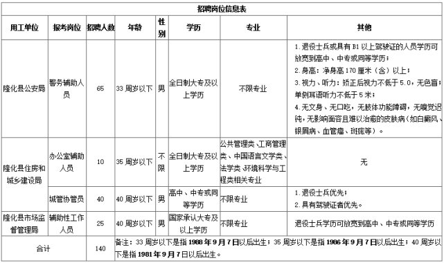 隆化招聘_招聘扎堆看 隆化县城学校 承德车务段都招多少(2)