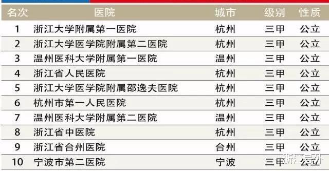 浙江省医院排行_10所医科名校录取分排名:复、交、浙医学院分数线居前5