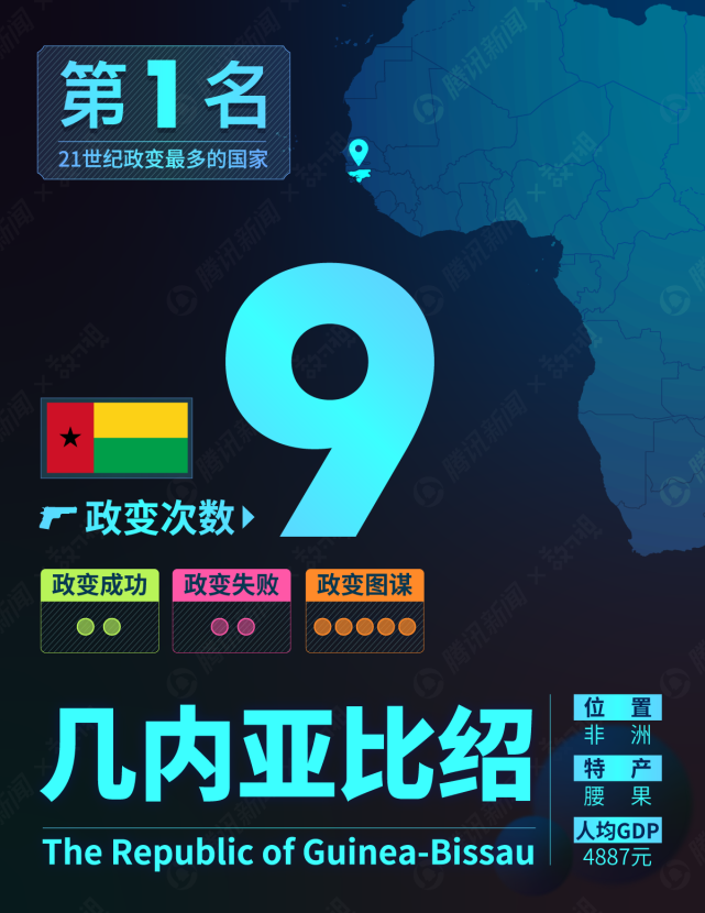21世纪还在搞政变的国家排行，这次政变的几内亚只能排第五_腾讯新闻