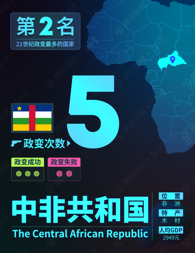 21世纪还在搞政变的国家排行，这次政变的几内亚只能排第五_腾讯新闻