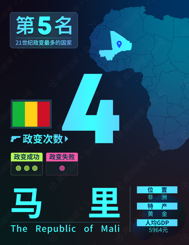 21世纪还在搞政变的国家排行，这次政变的几内亚只能排第五_腾讯新闻