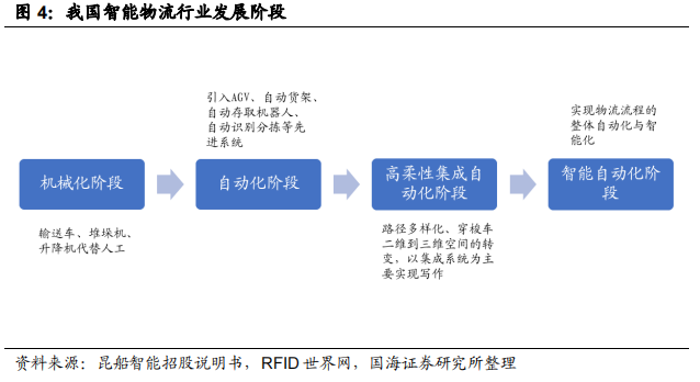 智慧物流相关技术_智慧物流技术有哪些_智慧物流技术应用