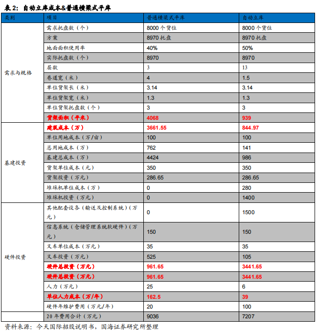 智慧物流技术应用_智慧物流相关技术_智慧物流技术有哪些