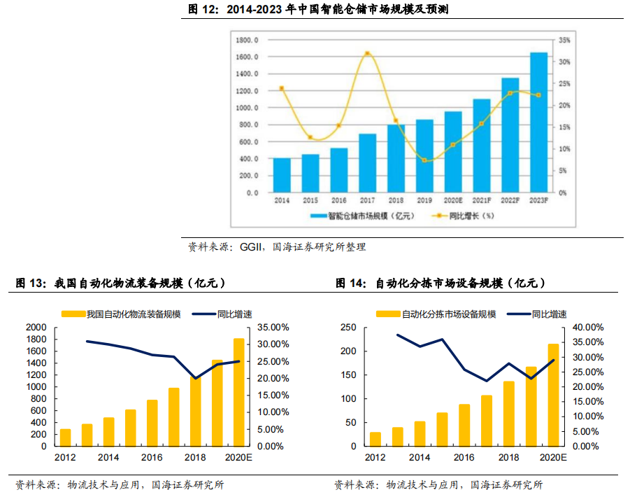 智慧物流相关技术_智慧物流技术应用_智慧物流技术有哪些