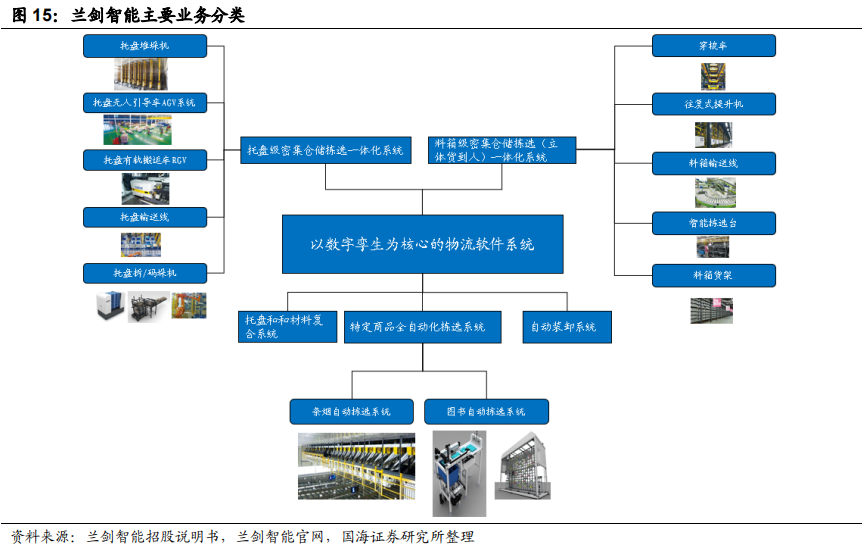 智慧物流技术应用_智慧物流相关技术_智慧物流技术有哪些