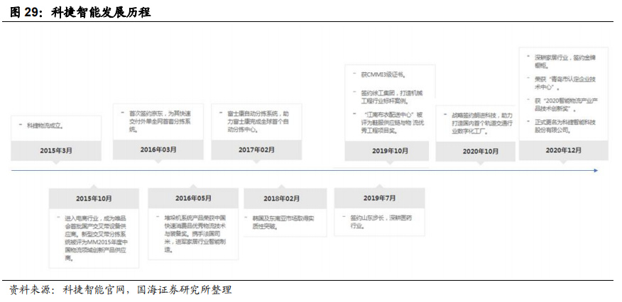 智慧物流技术有哪些_智慧物流相关技术_智慧物流技术应用