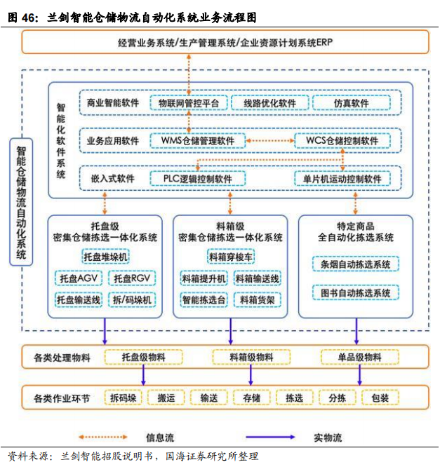 智慧物流技术有哪些_智慧物流相关技术_智慧物流技术应用