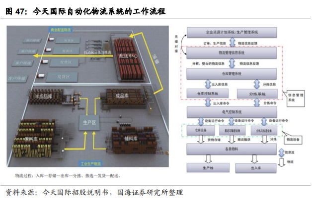 智慧物流技术有哪些_智慧物流技术应用_智慧物流相关技术