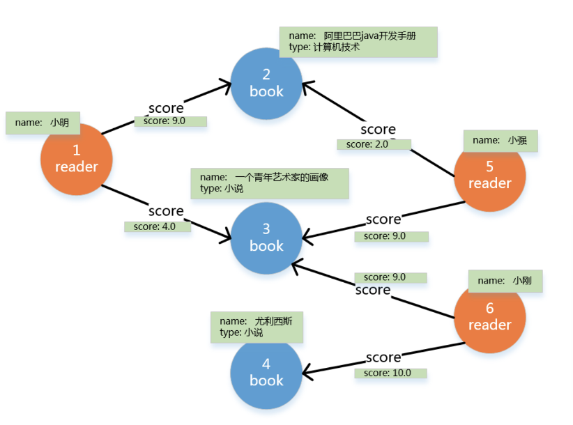 图数据库基于关系网络的非关系型数据库