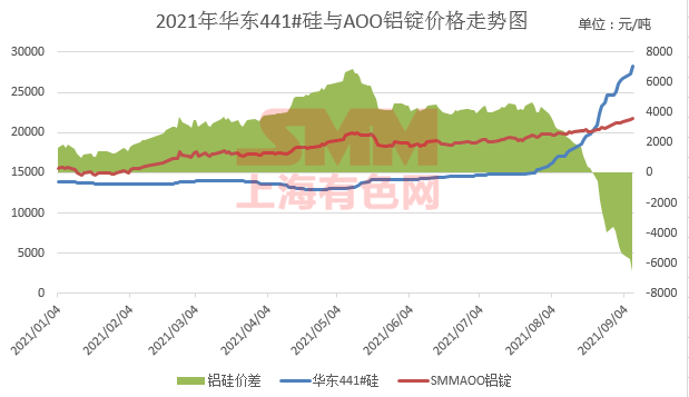 金屬硅價格屢刷新高 下游鋁合金企業的硅庫存情況如何