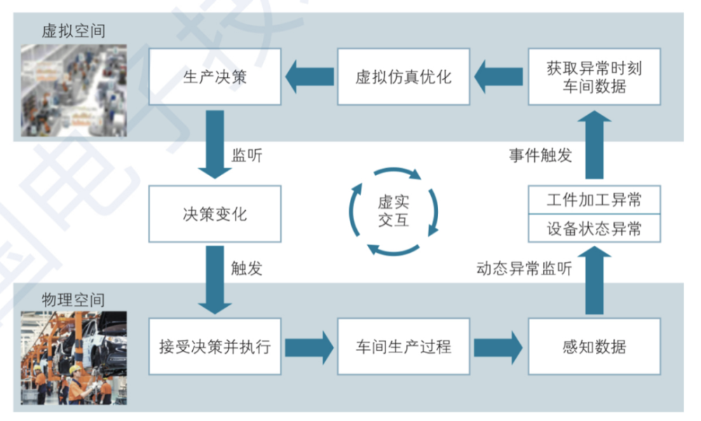 工信部智能製造數字孿生典型應用場景