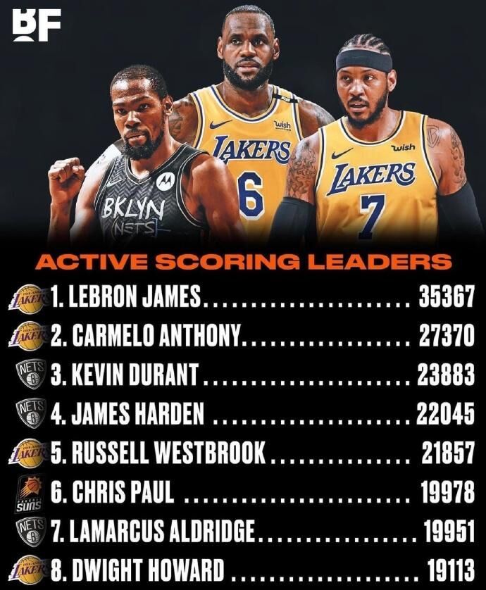 勒布朗·詹姆斯 现役NBA球员得分榜出炉！詹姆斯稳居第一，前五均在湖人篮网
