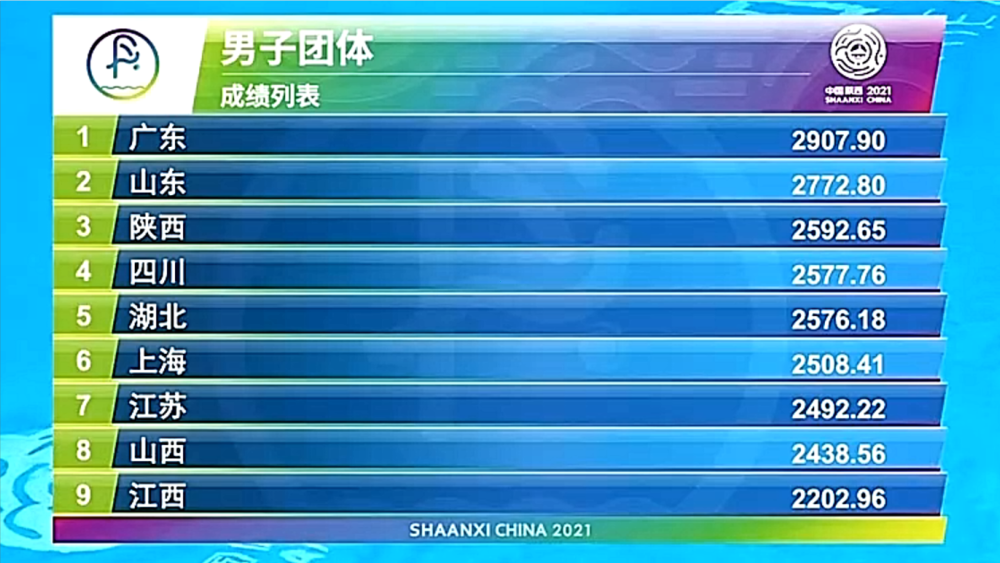 全运跳水男团决赛广东完美夺冠山东亚军陕西季军 全网搜