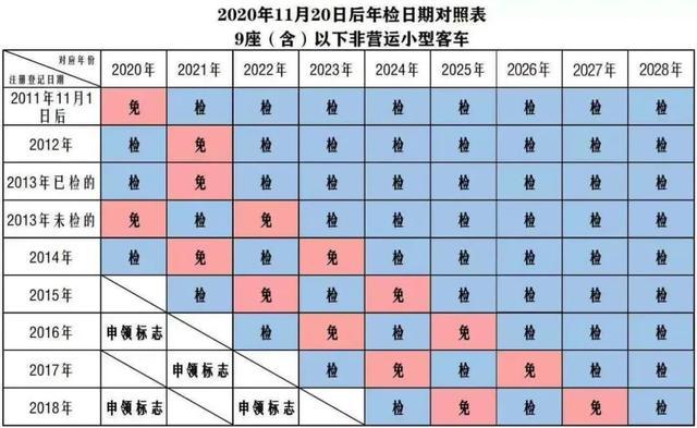 10年内车辆的年检新规有哪些不同