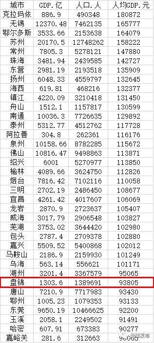 全国平人均GDP_人均GDP仅为全国平均水平的67%—河北省秦皇岛市简介