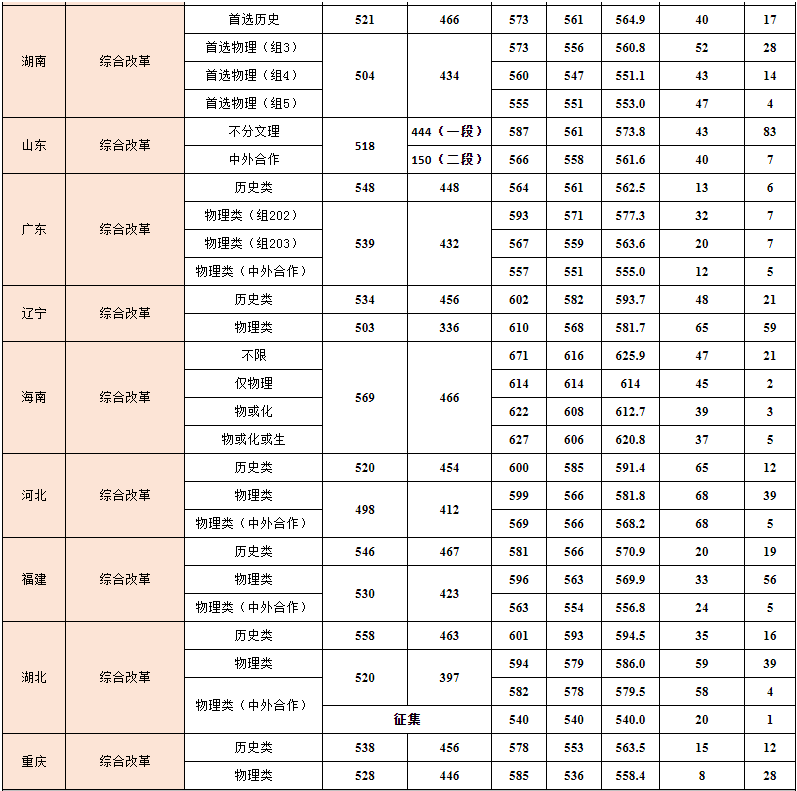 2021年上海立信會計金融學院各省高考錄取分數線詳情