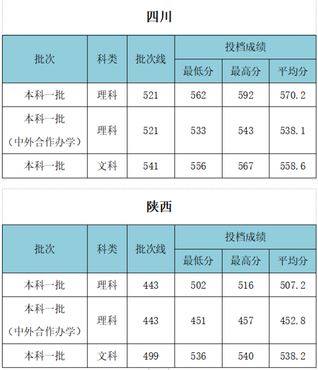 2021年武漢工程大學各省高考錄取分數線詳情