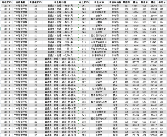 广东警官学院2021年各专业高考分数线详情|广东警官学院|高考分数线