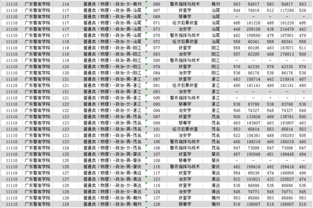 广东警官学院2021年各专业高考分数线详情
