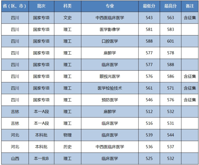 2021年川北医学院各省高考录取分数线详情