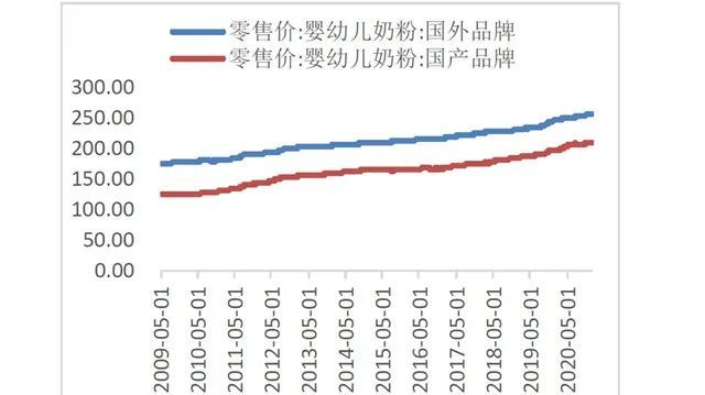 價格戰(zhàn)之下，國內(nèi)嬰配粉扭曲的高價時代能否終結(jié)？