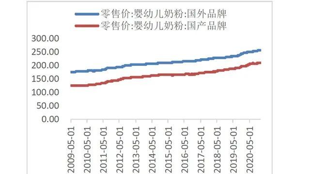 价格战之下，国内婴配粉扭曲的高价时代能否终结？