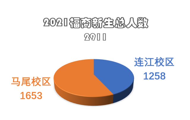 福建农林大学等高校萌新大数据报告出炉!男女比例是?