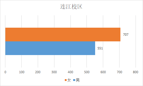 福建农林大学等高校萌新大数据报告出炉!男女比例是?