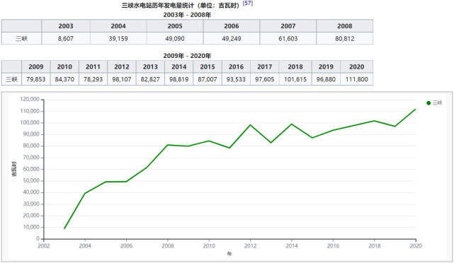 干旱的时候就发不了多少电,所以全年下来三峡大坝的发电量并没有想象