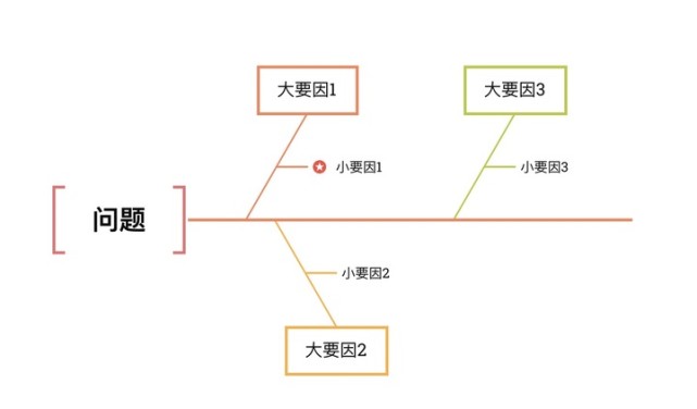 鱼骨生命图生涯规划图片