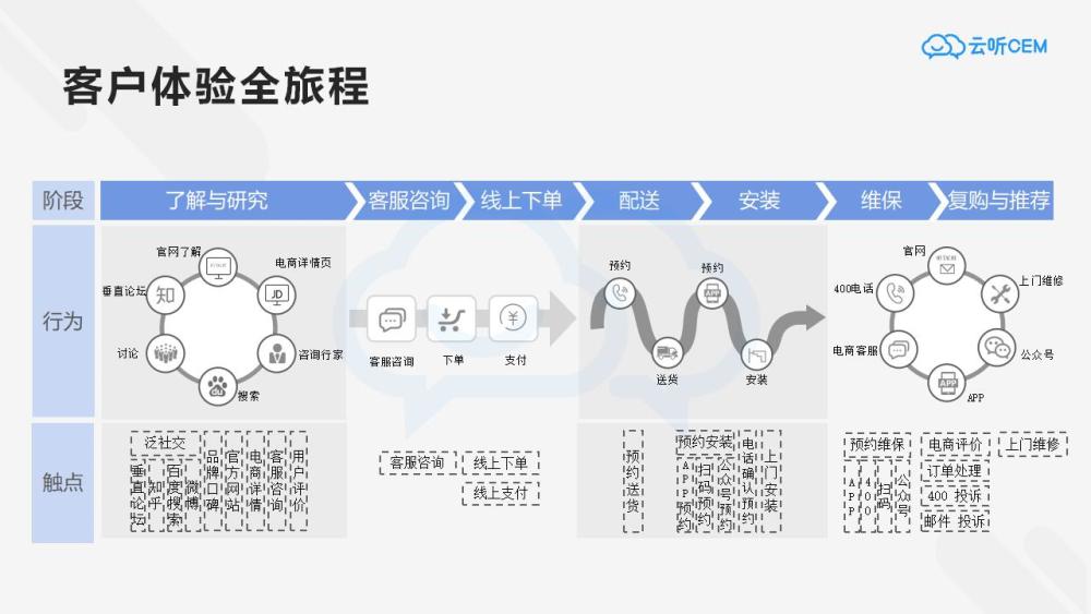 客户旅程地图(以家电行业为例)我们以用户视角来作一次客户旅程分解.
