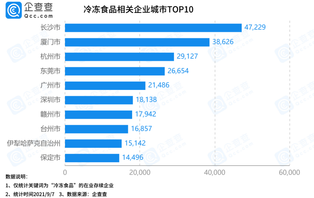 冷冻食品供应链第一股来了 今年新增冷冻食品相关企业6 7万家 全网搜