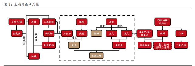 氯碱行业专题报告:电石资源属性加强,有望迎来氯碱双旺行情